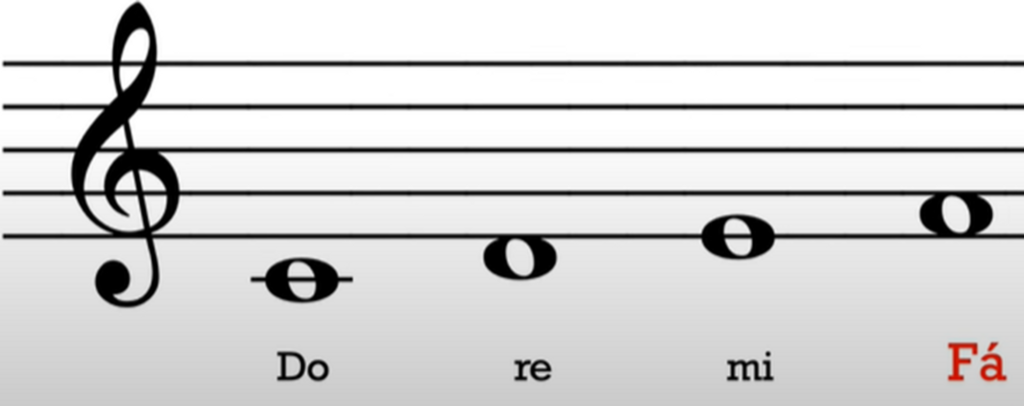 Como Tocar Teclado do Zero:
como achar uma nota na partitura 2