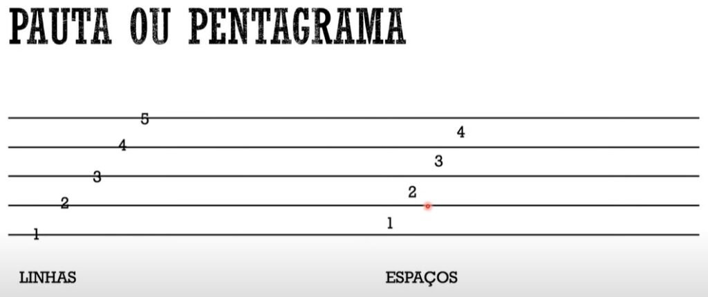 Teoria Musical - Pauta ou Pentagrama