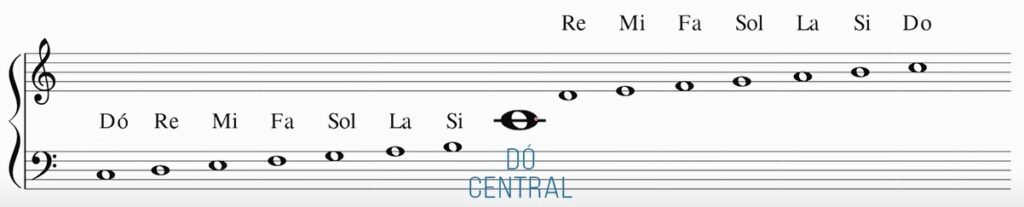 Teoria Musical - Dó Central