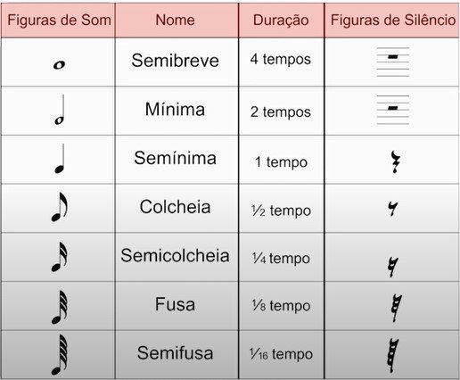 Teoria Musical - Figuras Musicais